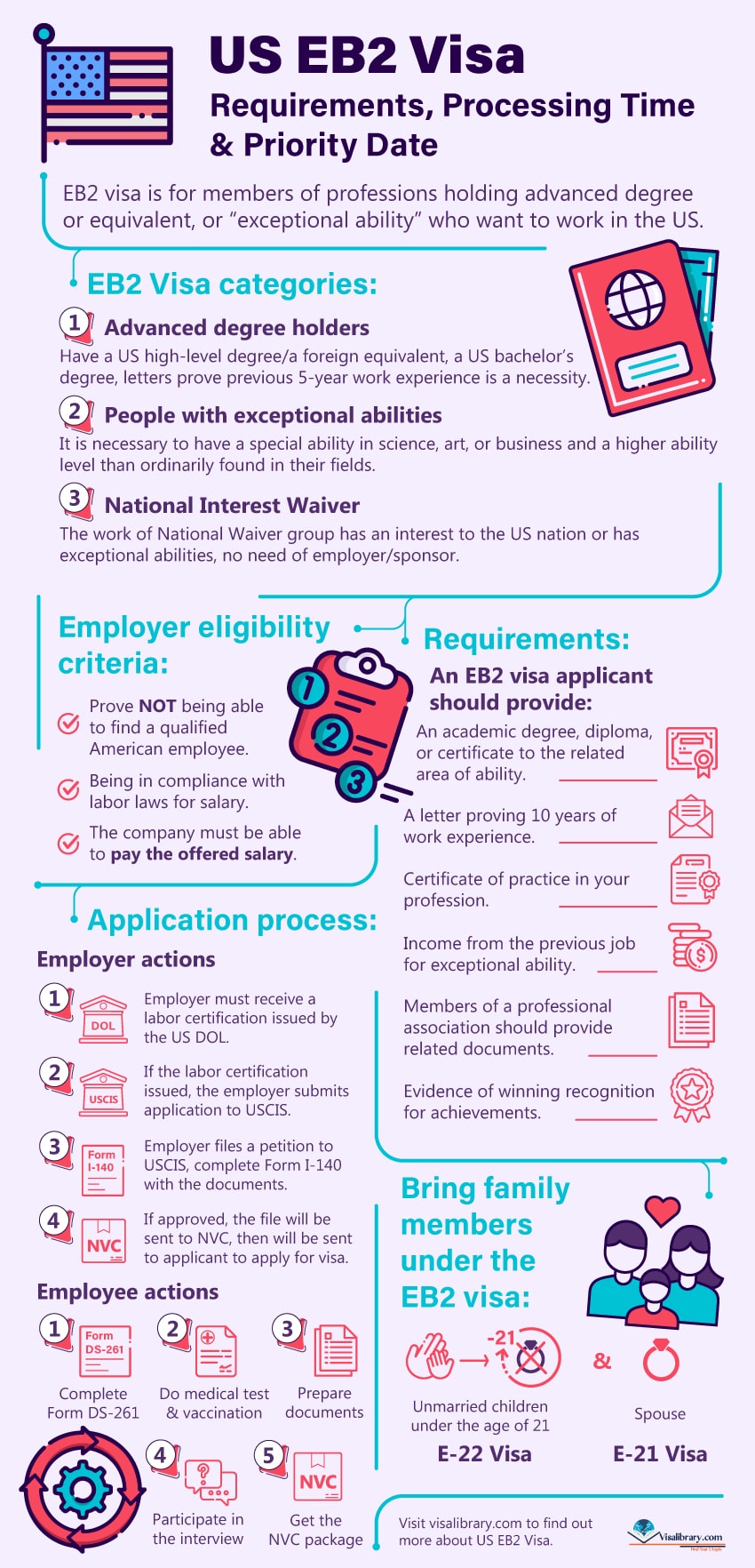 Infographic US EB2 Visa: Requirements, Processing Time & Priority Date