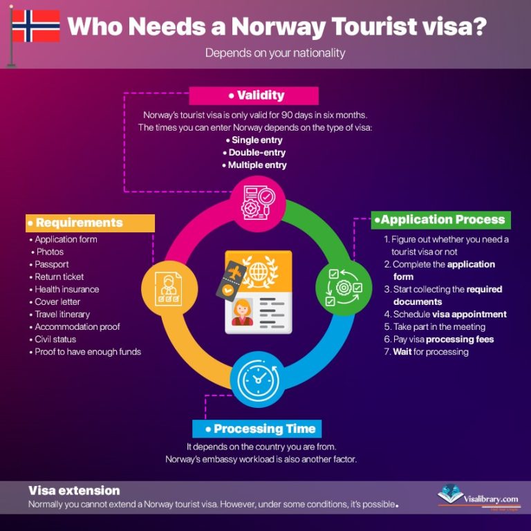 norway tourist visa tracking