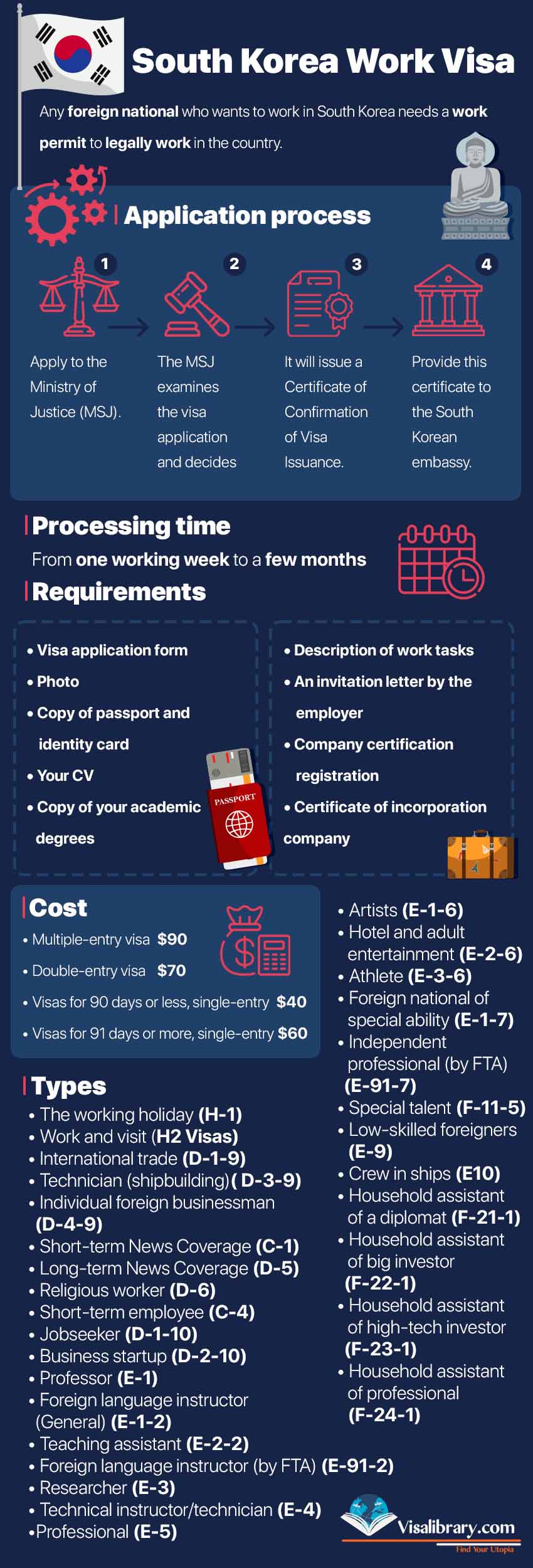 Infographic South Korea work visa requirements, South Korea Work Visa Cost