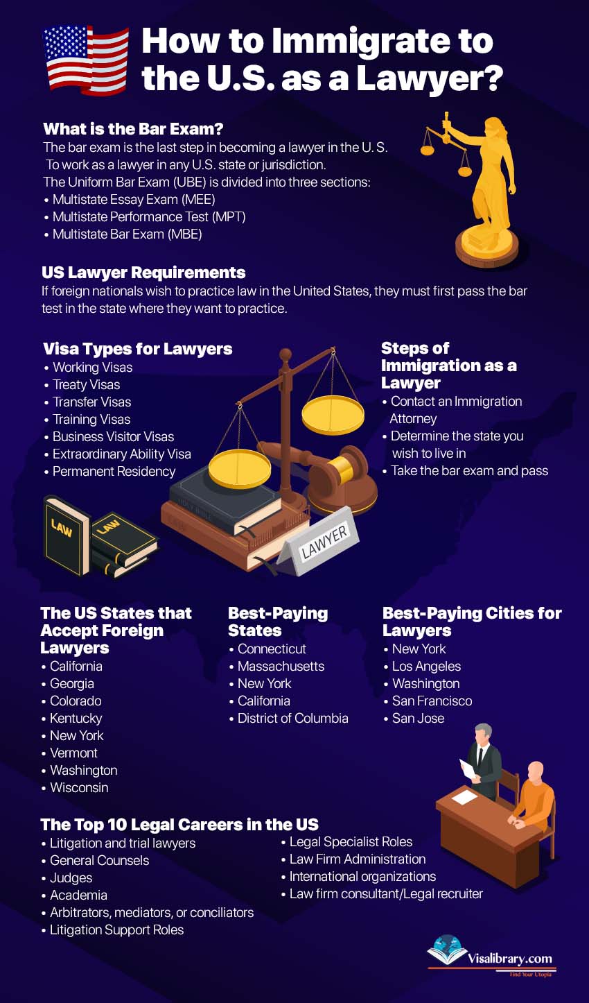 infographic How to Immigrate to the US as a Lawyer