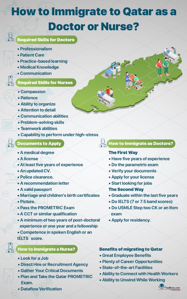 Work and Immigrate as a Doctor in Qatar Salary