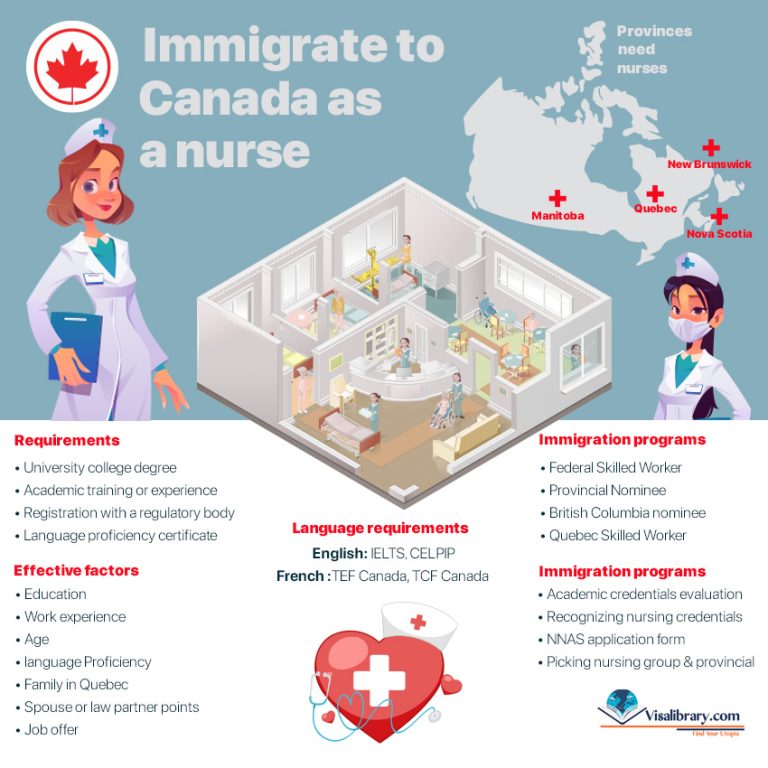 Nurse Immigration to Canada Salary Job Positions