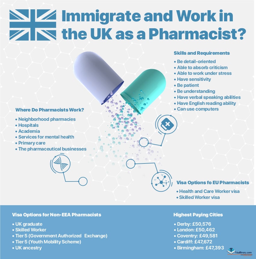 infographic Immigrate to the UK as a pharmacist