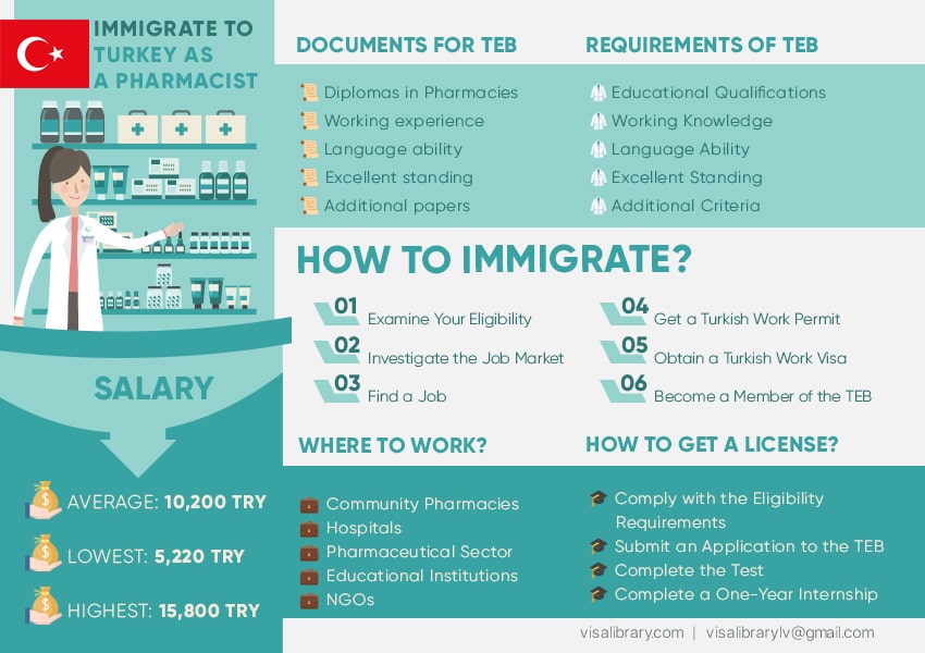 Infographic How to Work and Immigrate to Turkey as a Pharmacist in 2023