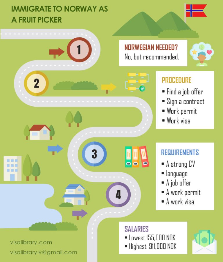 Immigrate to Norway as a Fruit Picker Requirements and Salary