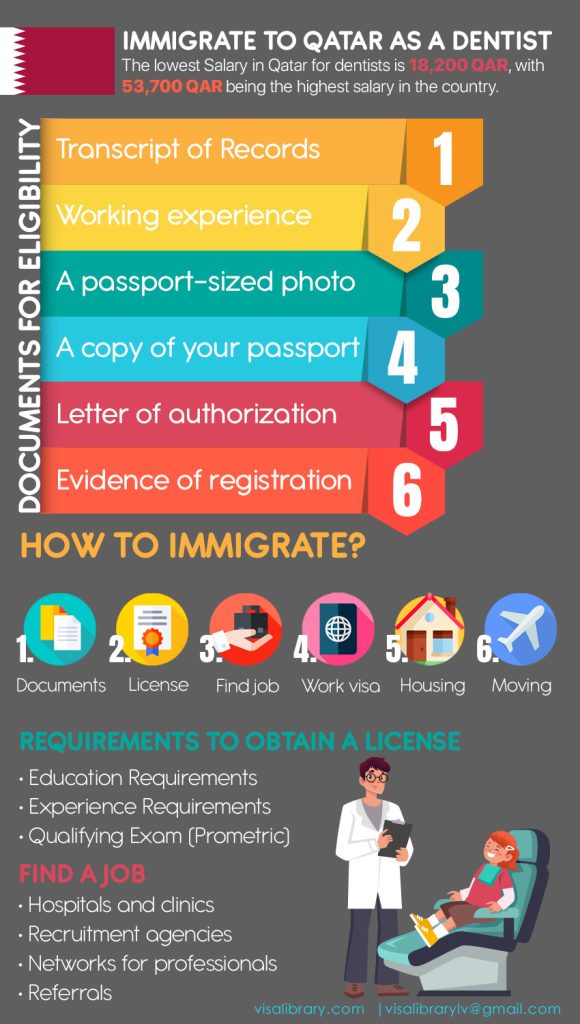 Work and Immigrate to Qatar as a Dentist Salary