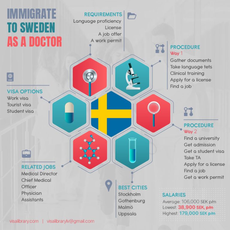 Work and Immigrate to Sweden as a Doctor Salary