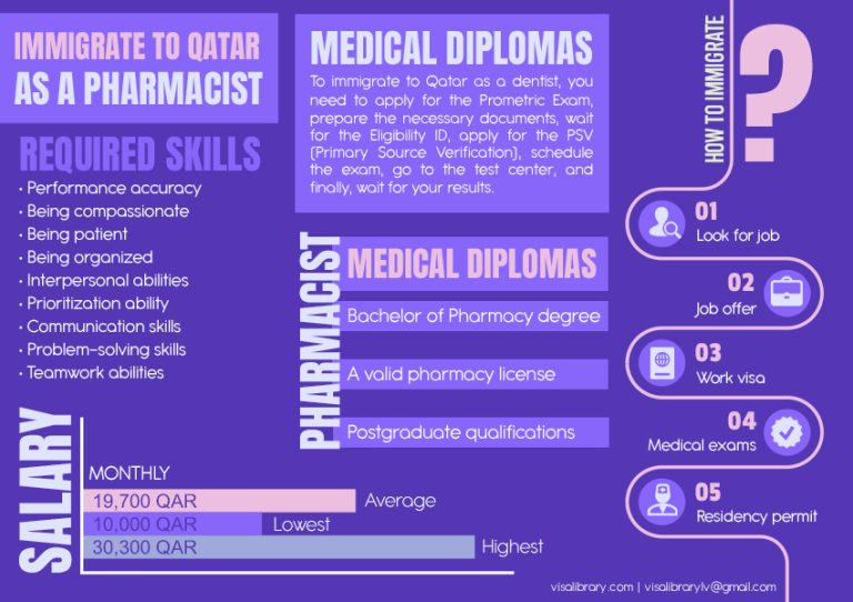 Work and Immigrate to Qatar as a Pharmacist, Salary