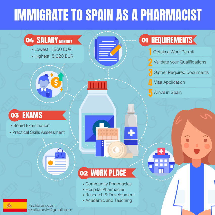 Infographic How to Work and Immigrate to Spain as a Pharmacist