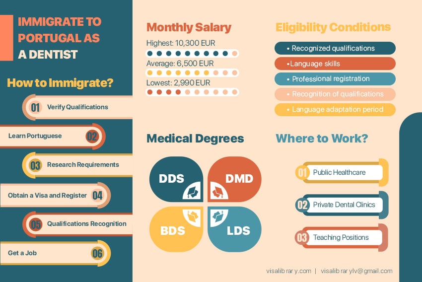How to Work and Immigrate to Portugal as a Dentist in 2023