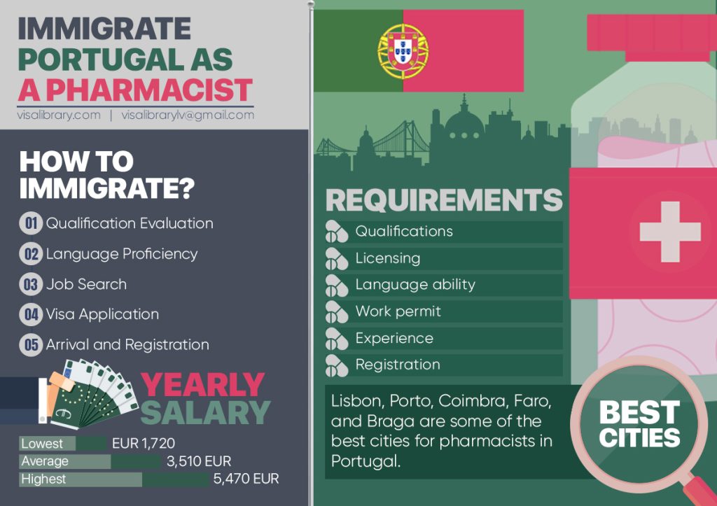 Infographic How to Work and Immigrate to Portugal as a Pharmacist