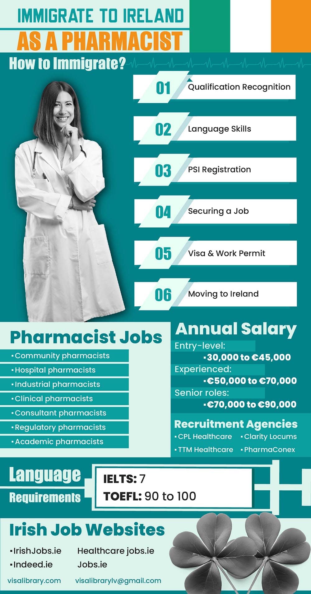 Immigrate to Ireland as a Pharmacist Infographic